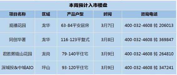 3月首周深圳樓市迎暖意 四盤齊發，住宅單價低至‘1字頭’起